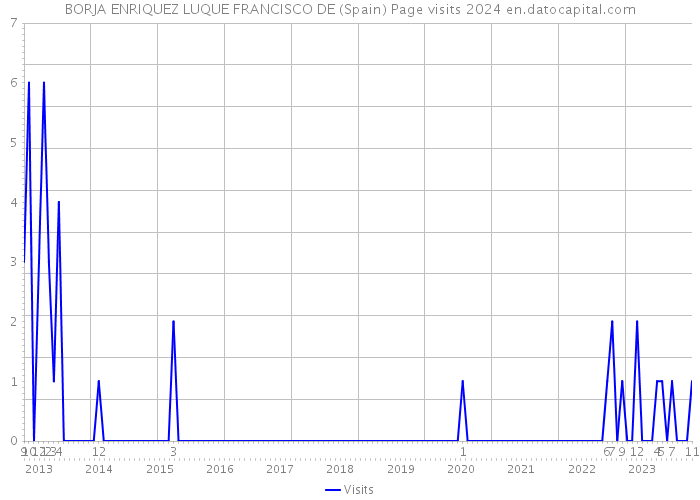 BORJA ENRIQUEZ LUQUE FRANCISCO DE (Spain) Page visits 2024 