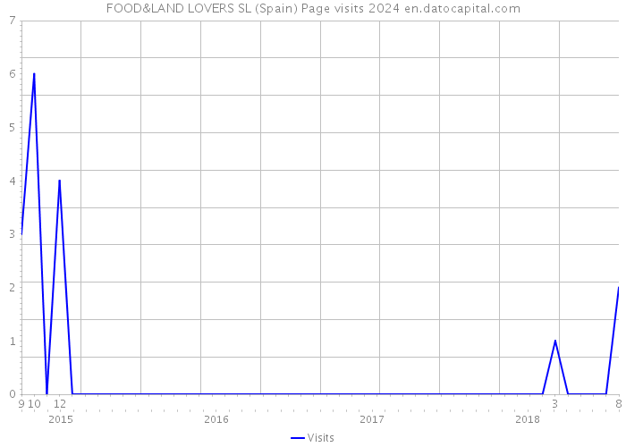 FOOD&LAND LOVERS SL (Spain) Page visits 2024 
