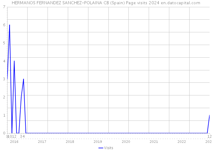 HERMANOS FERNANDEZ SANCHEZ-POLAINA CB (Spain) Page visits 2024 