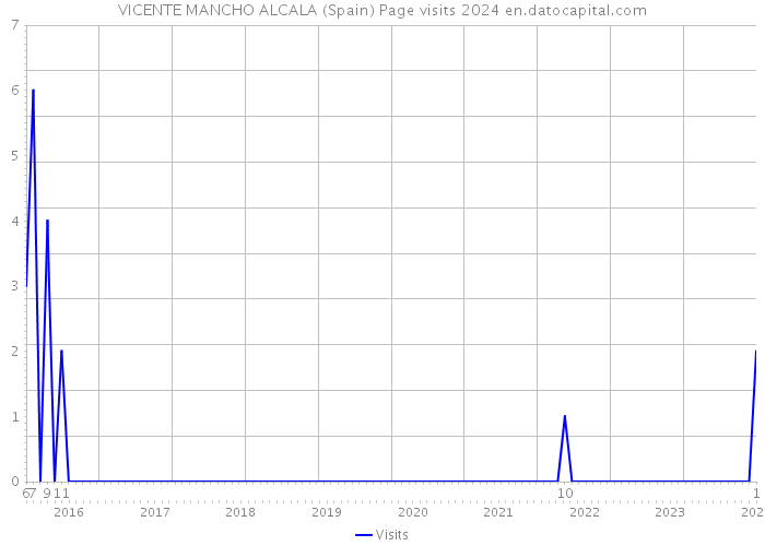 VICENTE MANCHO ALCALA (Spain) Page visits 2024 