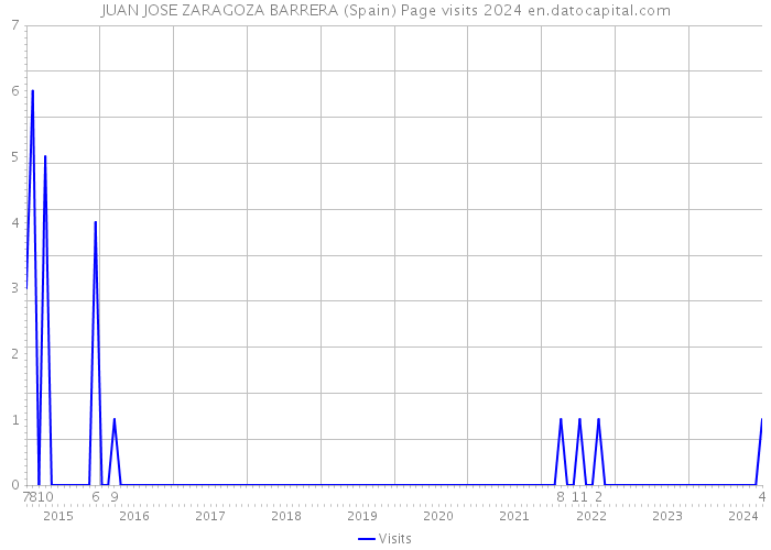 JUAN JOSE ZARAGOZA BARRERA (Spain) Page visits 2024 