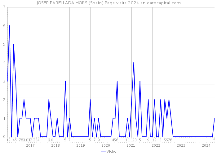 JOSEP PARELLADA HORS (Spain) Page visits 2024 