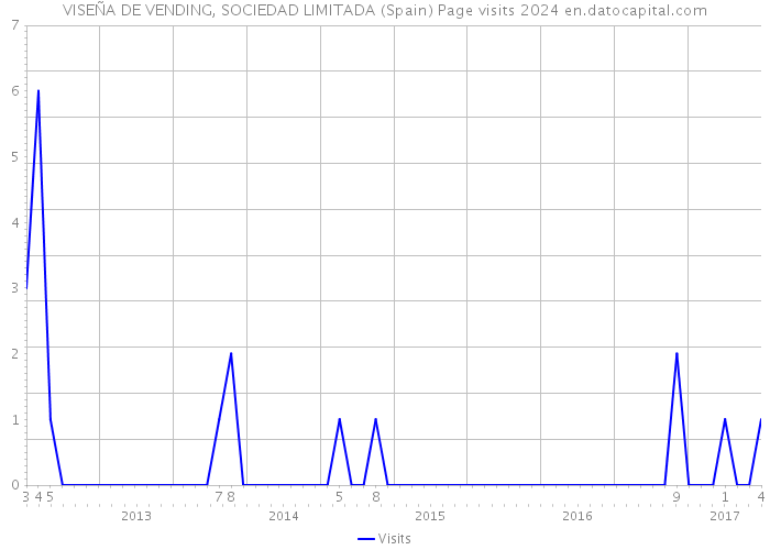 VISEÑA DE VENDING, SOCIEDAD LIMITADA (Spain) Page visits 2024 