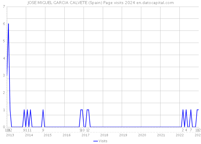 JOSE MIGUEL GARCIA CALVETE (Spain) Page visits 2024 