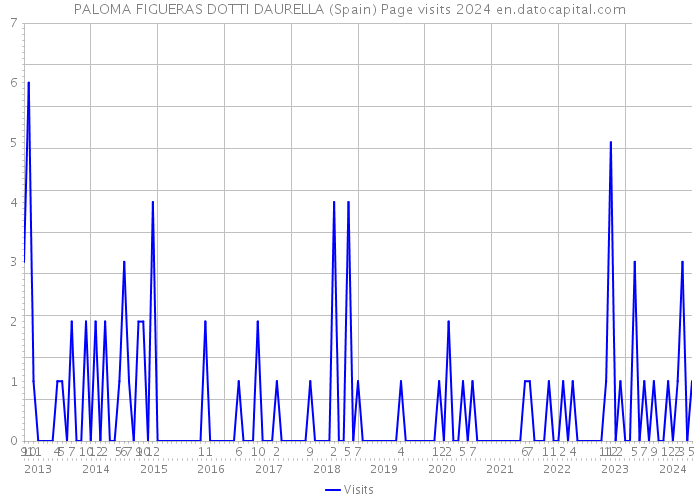 PALOMA FIGUERAS DOTTI DAURELLA (Spain) Page visits 2024 