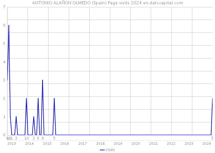 ANTONIO ALAÑON OLMEDO (Spain) Page visits 2024 