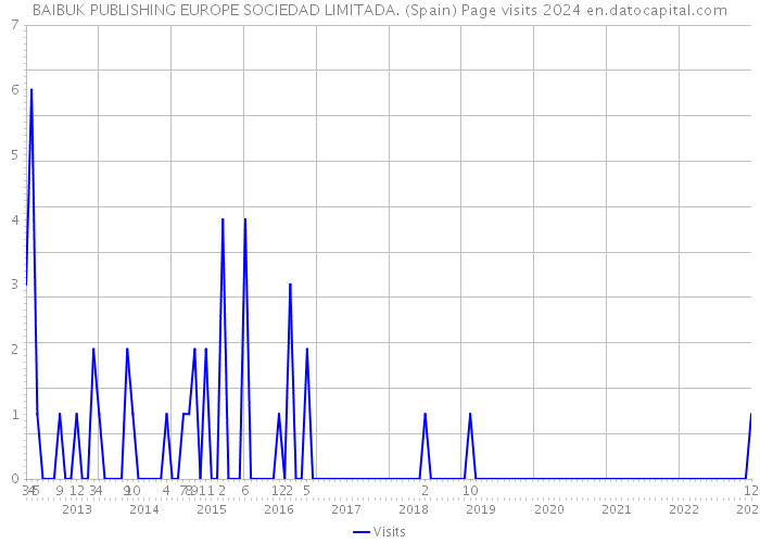 BAIBUK PUBLISHING EUROPE SOCIEDAD LIMITADA. (Spain) Page visits 2024 