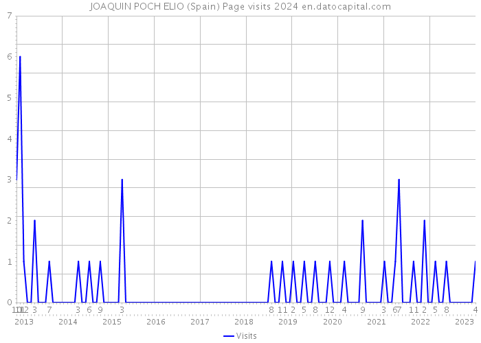 JOAQUIN POCH ELIO (Spain) Page visits 2024 