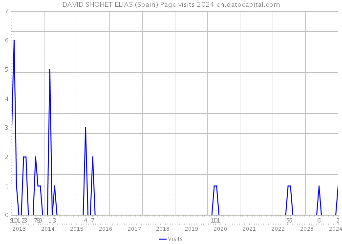 DAVID SHOHET ELIAS (Spain) Page visits 2024 