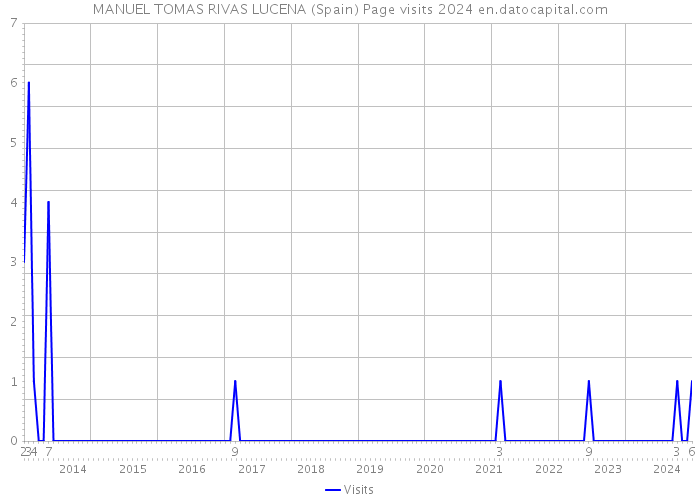 MANUEL TOMAS RIVAS LUCENA (Spain) Page visits 2024 