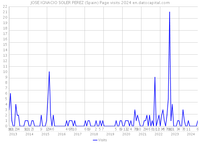 JOSE IGNACIO SOLER PEREZ (Spain) Page visits 2024 