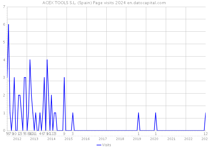ACEX TOOLS S.L. (Spain) Page visits 2024 