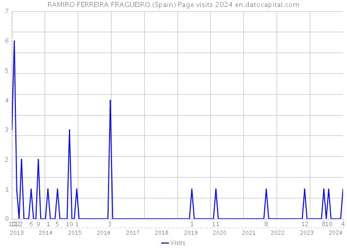 RAMIRO FERREIRA FRAGUEIRO (Spain) Page visits 2024 