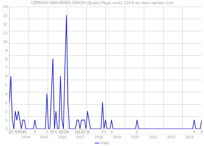 GERMAN ABAURREA SIMON (Spain) Page visits 2024 