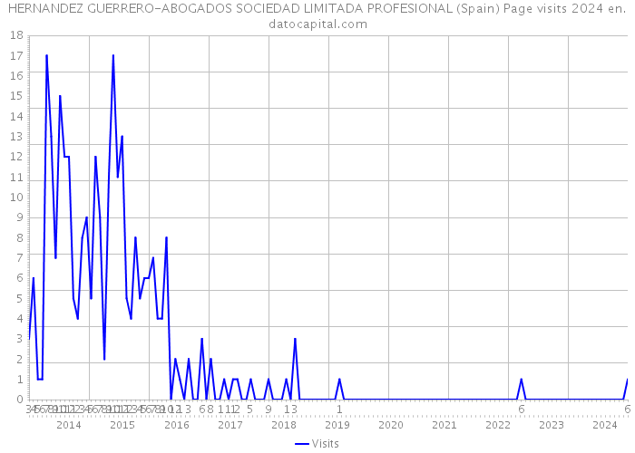 HERNANDEZ GUERRERO-ABOGADOS SOCIEDAD LIMITADA PROFESIONAL (Spain) Page visits 2024 