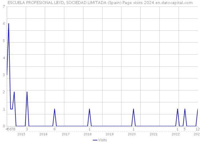 ESCUELA PROFESIONAL LBYD, SOCIEDAD LIMITADA (Spain) Page visits 2024 
