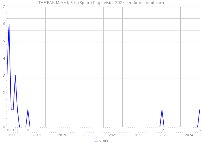 THE BAR MIAMI, S.L. (Spain) Page visits 2024 