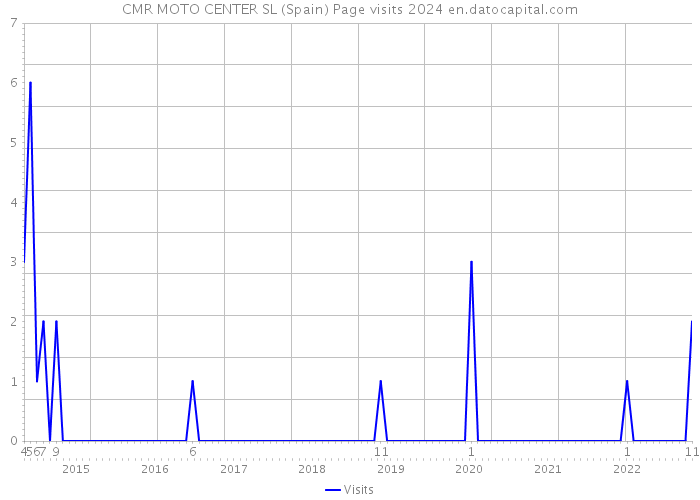 CMR MOTO CENTER SL (Spain) Page visits 2024 