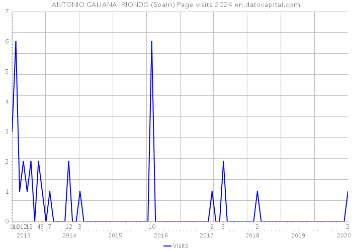 ANTONIO GALIANA IRIONDO (Spain) Page visits 2024 