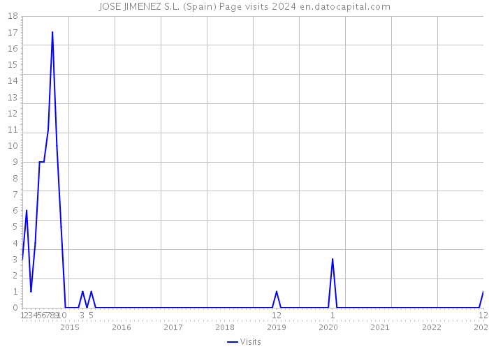 JOSE JIMENEZ S.L. (Spain) Page visits 2024 