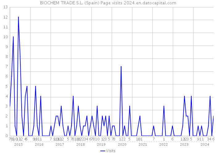 BIOCHEM TRADE S.L. (Spain) Page visits 2024 