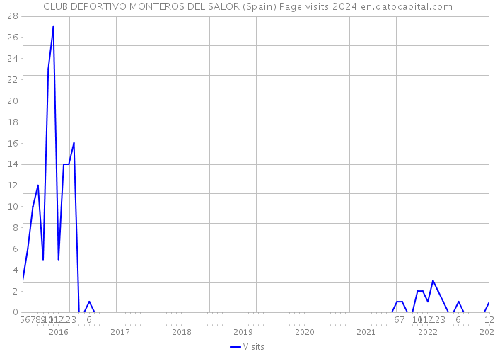 CLUB DEPORTIVO MONTEROS DEL SALOR (Spain) Page visits 2024 