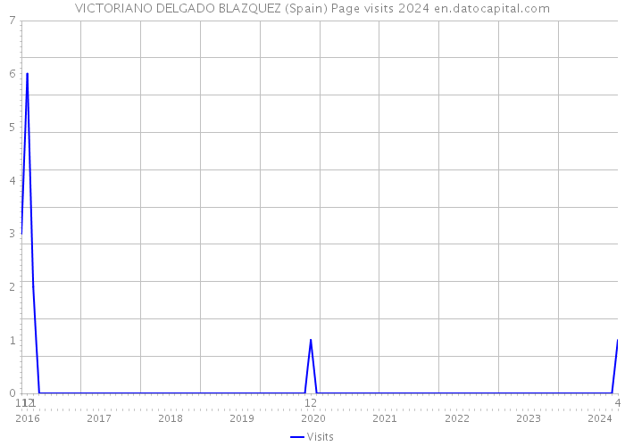 VICTORIANO DELGADO BLAZQUEZ (Spain) Page visits 2024 