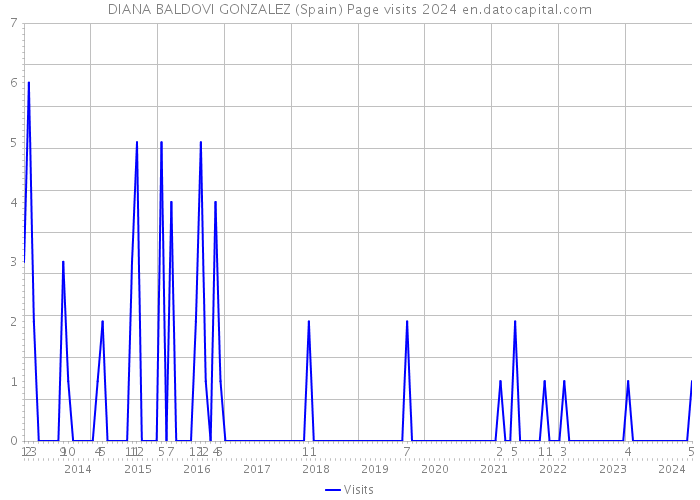 DIANA BALDOVI GONZALEZ (Spain) Page visits 2024 