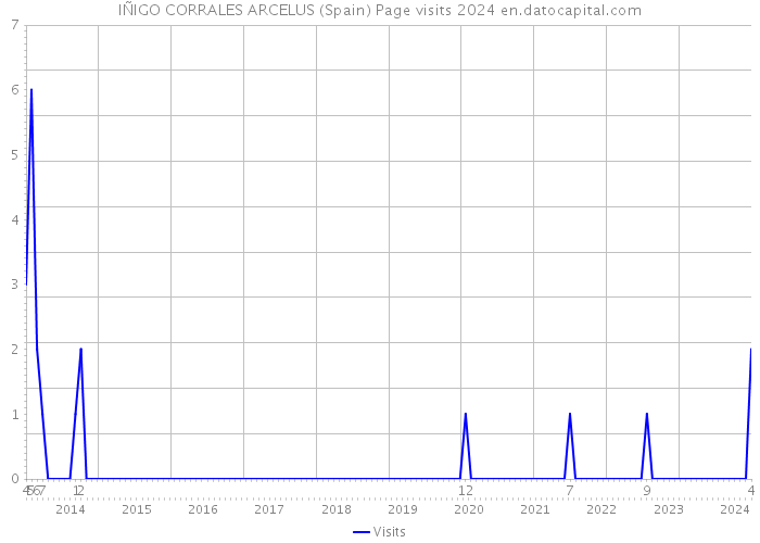 IÑIGO CORRALES ARCELUS (Spain) Page visits 2024 