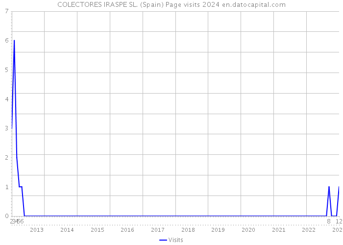 COLECTORES IRASPE SL. (Spain) Page visits 2024 