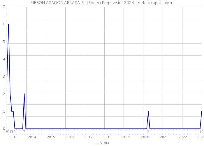 MESON ASADOR ABRASA SL (Spain) Page visits 2024 