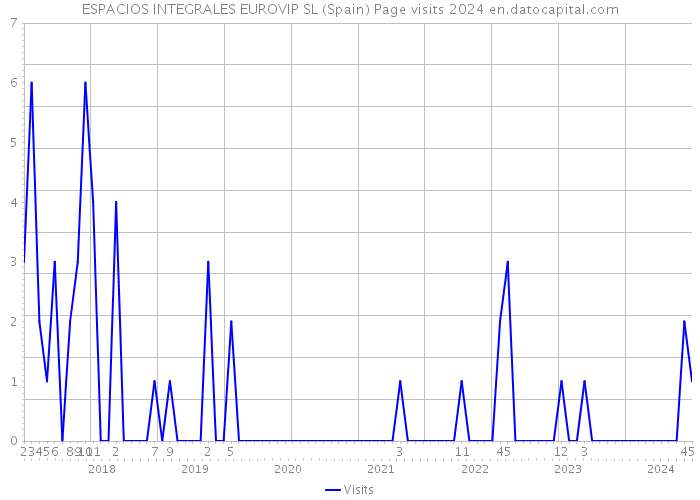 ESPACIOS INTEGRALES EUROVIP SL (Spain) Page visits 2024 