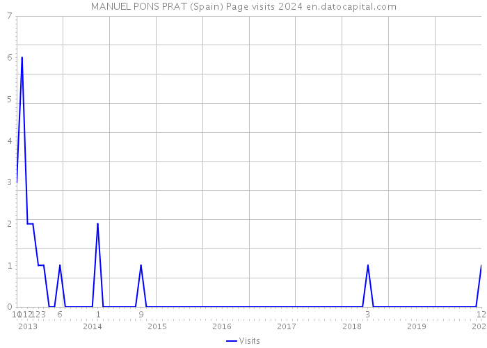 MANUEL PONS PRAT (Spain) Page visits 2024 