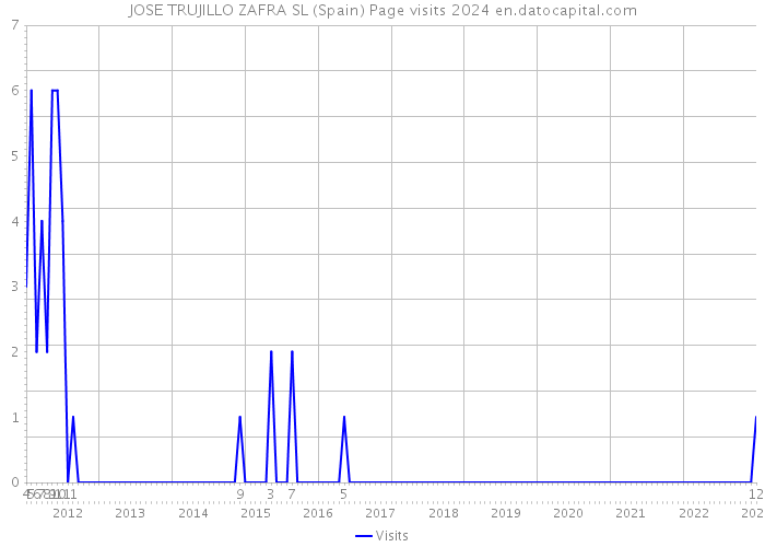 JOSE TRUJILLO ZAFRA SL (Spain) Page visits 2024 