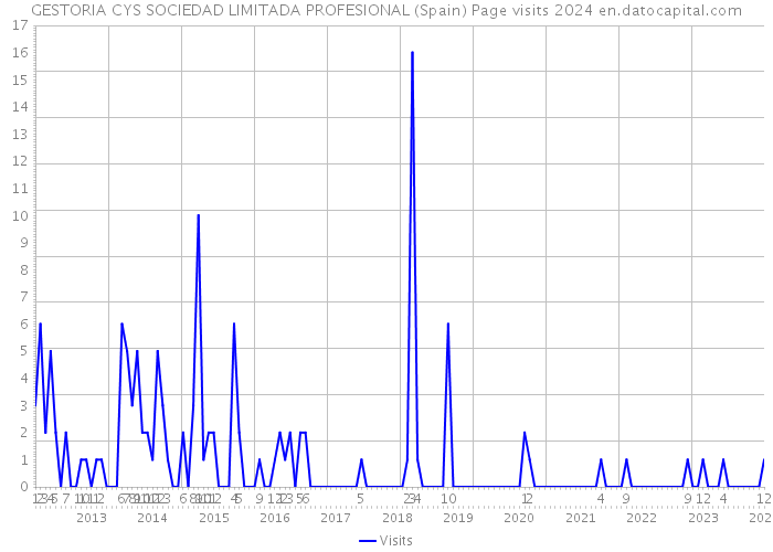 GESTORIA CYS SOCIEDAD LIMITADA PROFESIONAL (Spain) Page visits 2024 