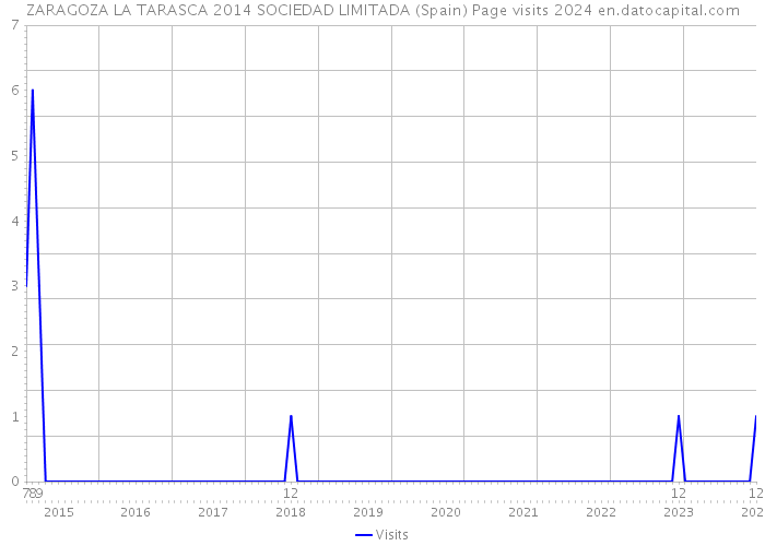 ZARAGOZA LA TARASCA 2014 SOCIEDAD LIMITADA (Spain) Page visits 2024 
