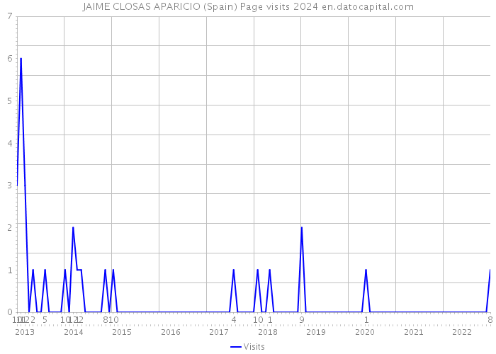 JAIME CLOSAS APARICIO (Spain) Page visits 2024 