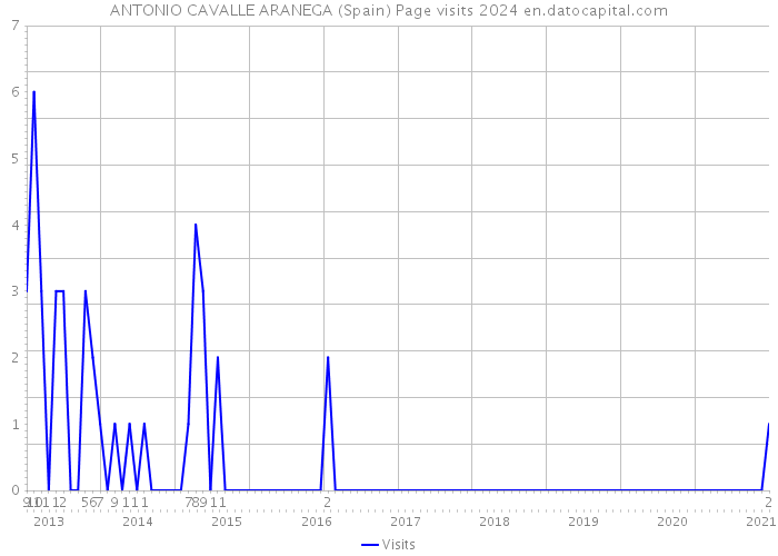 ANTONIO CAVALLE ARANEGA (Spain) Page visits 2024 
