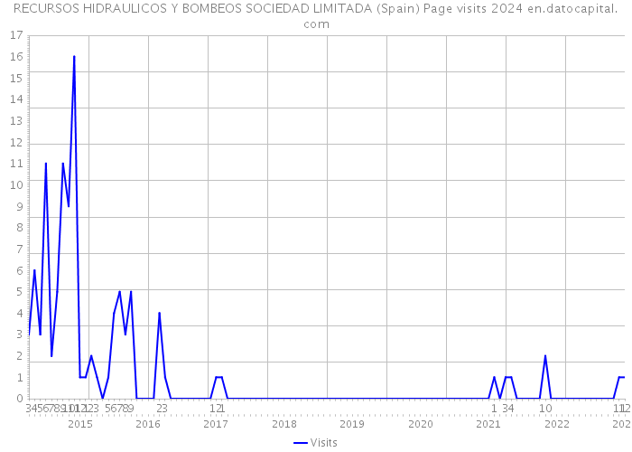 RECURSOS HIDRAULICOS Y BOMBEOS SOCIEDAD LIMITADA (Spain) Page visits 2024 