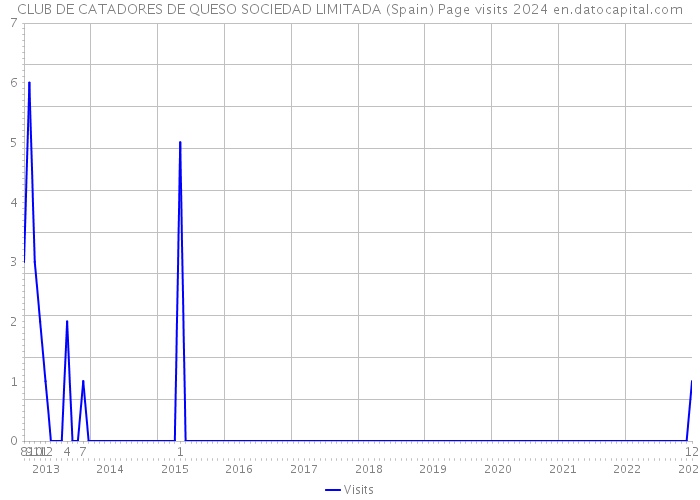 CLUB DE CATADORES DE QUESO SOCIEDAD LIMITADA (Spain) Page visits 2024 