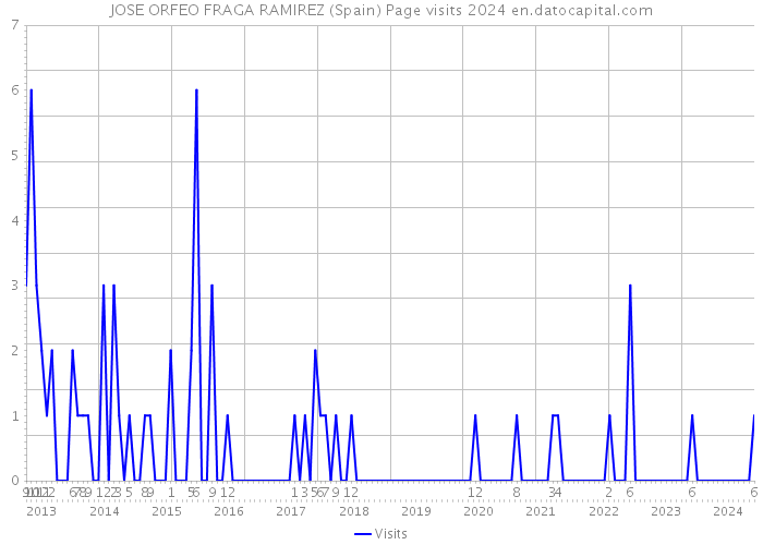 JOSE ORFEO FRAGA RAMIREZ (Spain) Page visits 2024 