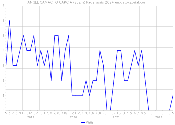 ANGEL CAMACHO GARCIA (Spain) Page visits 2024 