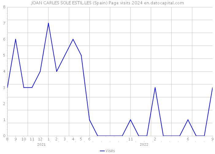 JOAN CARLES SOLE ESTIL.LES (Spain) Page visits 2024 