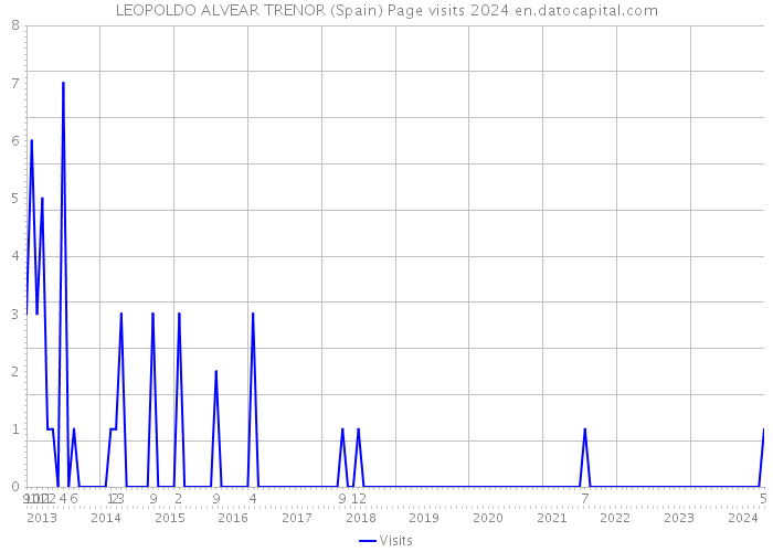 LEOPOLDO ALVEAR TRENOR (Spain) Page visits 2024 