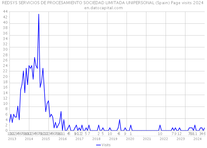 REDSYS SERVICIOS DE PROCESAMIENTO SOCIEDAD LIMITADA UNIPERSONAL (Spain) Page visits 2024 