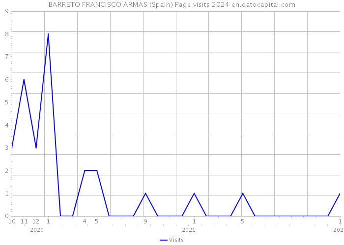 BARRETO FRANCISCO ARMAS (Spain) Page visits 2024 