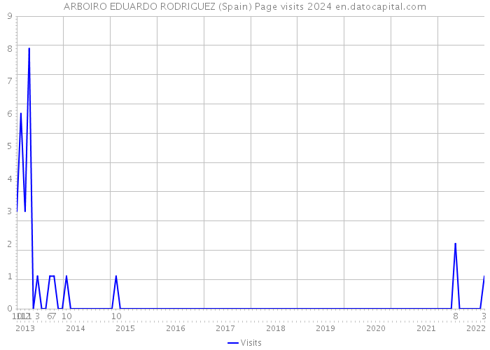 ARBOIRO EDUARDO RODRIGUEZ (Spain) Page visits 2024 