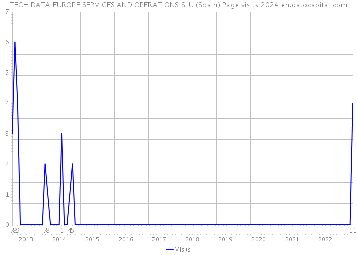 TECH DATA EUROPE SERVICES AND OPERATIONS SLU (Spain) Page visits 2024 
