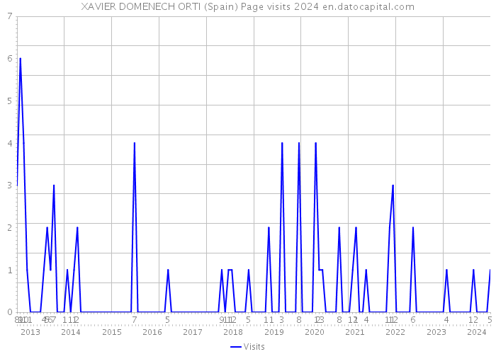 XAVIER DOMENECH ORTI (Spain) Page visits 2024 