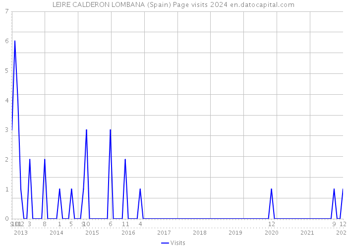 LEIRE CALDERON LOMBANA (Spain) Page visits 2024 